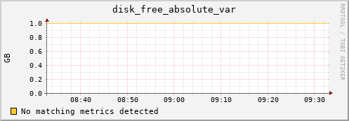 192.168.3.152 disk_free_absolute_var