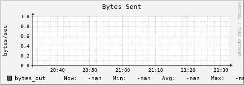 192.168.3.152 bytes_out