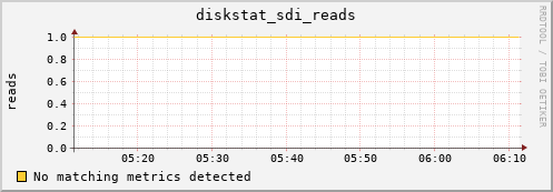 192.168.3.152 diskstat_sdi_reads