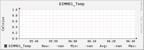 192.168.3.152 DIMMD1_Temp