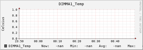 192.168.3.152 DIMMA1_Temp
