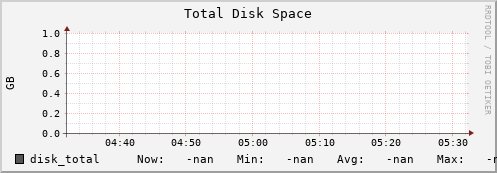 192.168.3.152 disk_total