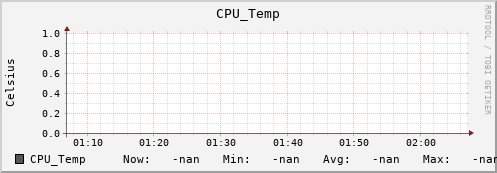 192.168.3.152 CPU_Temp