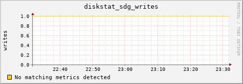 192.168.3.152 diskstat_sdg_writes