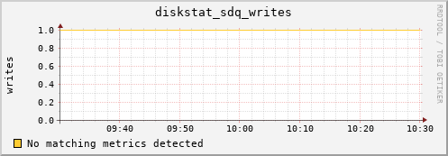 192.168.3.152 diskstat_sdq_writes