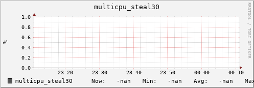 192.168.3.153 multicpu_steal30