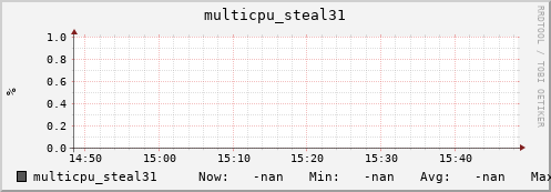 192.168.3.153 multicpu_steal31