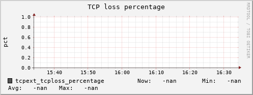 192.168.3.153 tcpext_tcploss_percentage