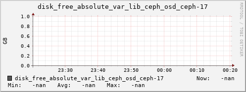 192.168.3.153 disk_free_absolute_var_lib_ceph_osd_ceph-17