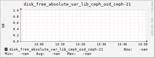 192.168.3.153 disk_free_absolute_var_lib_ceph_osd_ceph-21
