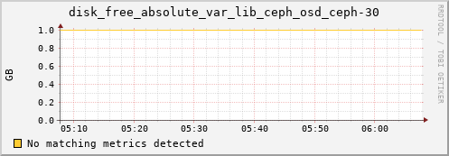 192.168.3.153 disk_free_absolute_var_lib_ceph_osd_ceph-30