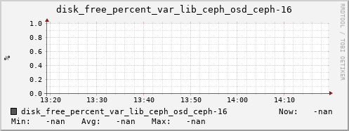 192.168.3.153 disk_free_percent_var_lib_ceph_osd_ceph-16