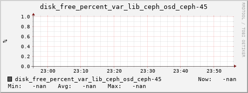 192.168.3.153 disk_free_percent_var_lib_ceph_osd_ceph-45