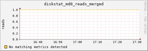 192.168.3.153 diskstat_md0_reads_merged