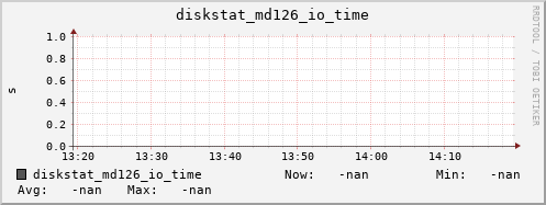 192.168.3.153 diskstat_md126_io_time