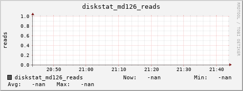 192.168.3.153 diskstat_md126_reads