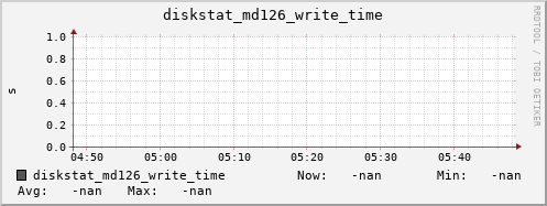 192.168.3.153 diskstat_md126_write_time