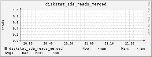 192.168.3.153 diskstat_sda_reads_merged