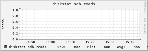 192.168.3.153 diskstat_sdb_reads