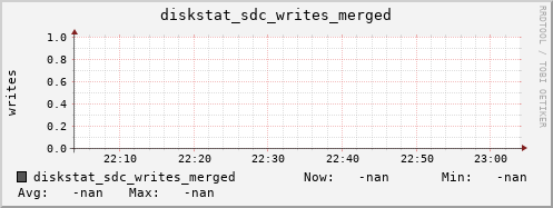 192.168.3.153 diskstat_sdc_writes_merged