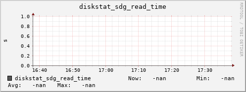 192.168.3.153 diskstat_sdg_read_time