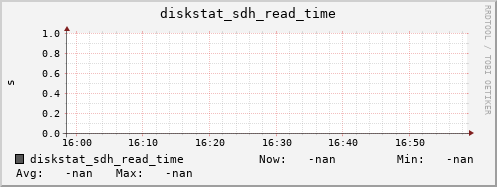 192.168.3.153 diskstat_sdh_read_time