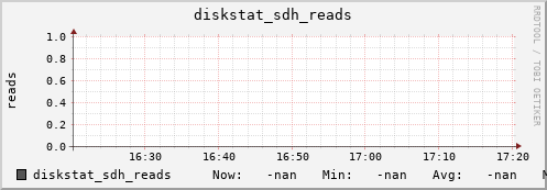 192.168.3.153 diskstat_sdh_reads