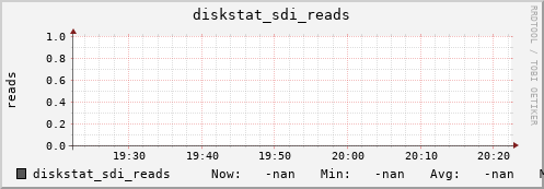 192.168.3.153 diskstat_sdi_reads