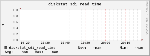 192.168.3.153 diskstat_sdi_read_time