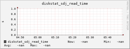 192.168.3.153 diskstat_sdj_read_time