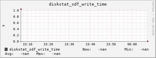 192.168.3.153 diskstat_sdf_write_time