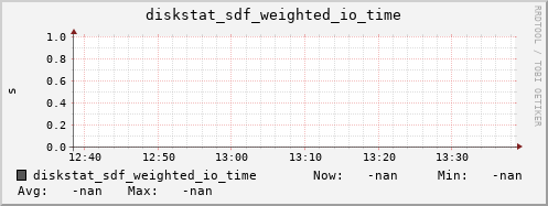 192.168.3.153 diskstat_sdf_weighted_io_time