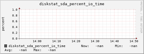192.168.3.153 diskstat_sda_percent_io_time