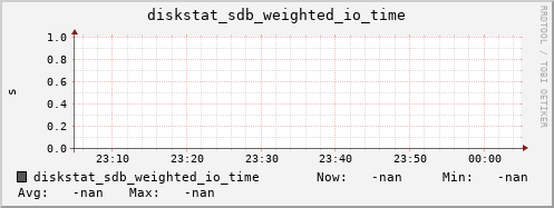 192.168.3.153 diskstat_sdb_weighted_io_time