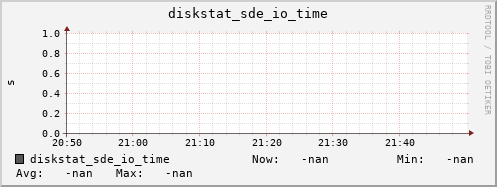 192.168.3.153 diskstat_sde_io_time