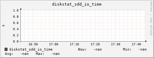 192.168.3.153 diskstat_sdd_io_time