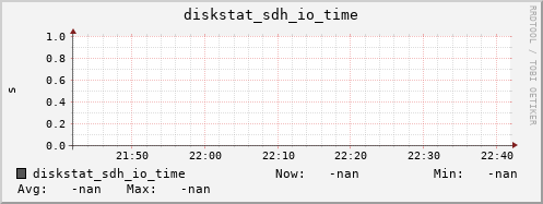 192.168.3.153 diskstat_sdh_io_time