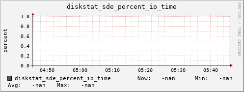 192.168.3.153 diskstat_sde_percent_io_time