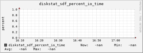 192.168.3.153 diskstat_sdf_percent_io_time