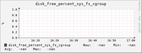 192.168.3.153 disk_free_percent_sys_fs_cgroup