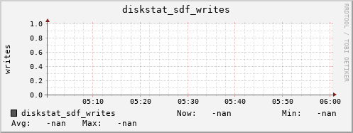 192.168.3.153 diskstat_sdf_writes