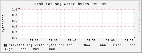 192.168.3.153 diskstat_sdj_write_bytes_per_sec