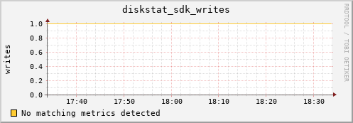 192.168.3.153 diskstat_sdk_writes