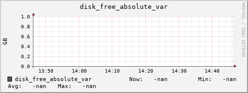 192.168.3.153 disk_free_absolute_var