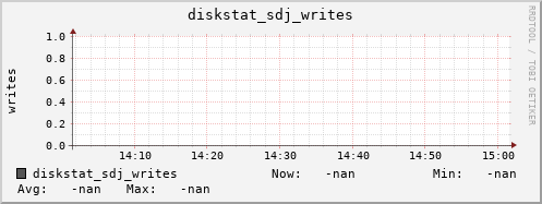 192.168.3.153 diskstat_sdj_writes