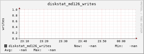 192.168.3.153 diskstat_md126_writes