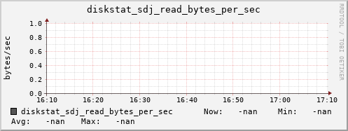 192.168.3.153 diskstat_sdj_read_bytes_per_sec