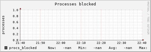 192.168.3.153 procs_blocked