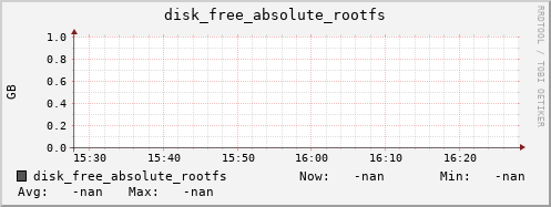 192.168.3.153 disk_free_absolute_rootfs