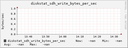 192.168.3.153 diskstat_sdh_write_bytes_per_sec